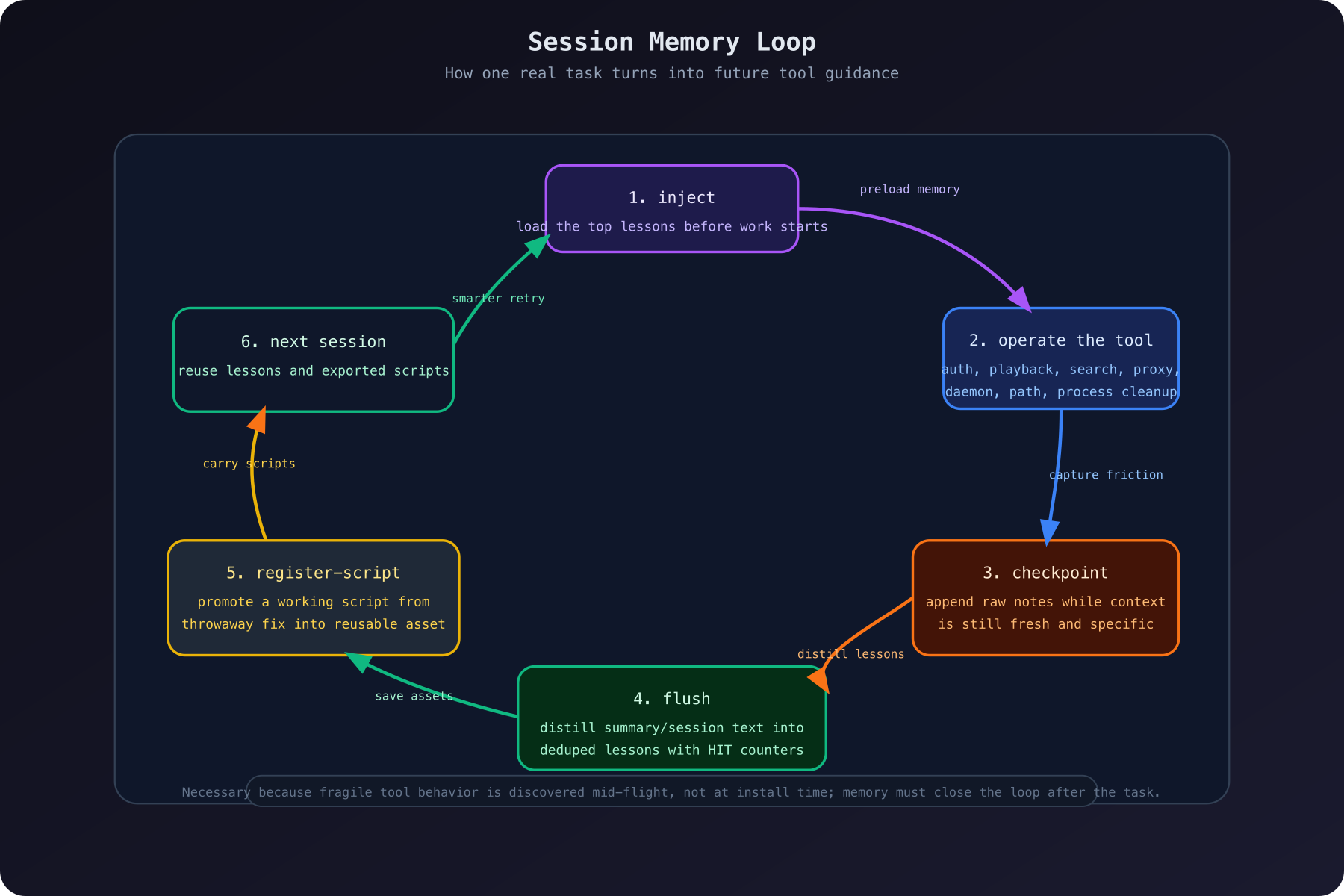 Session memory loop: inject, checkpoint, flush, register-script