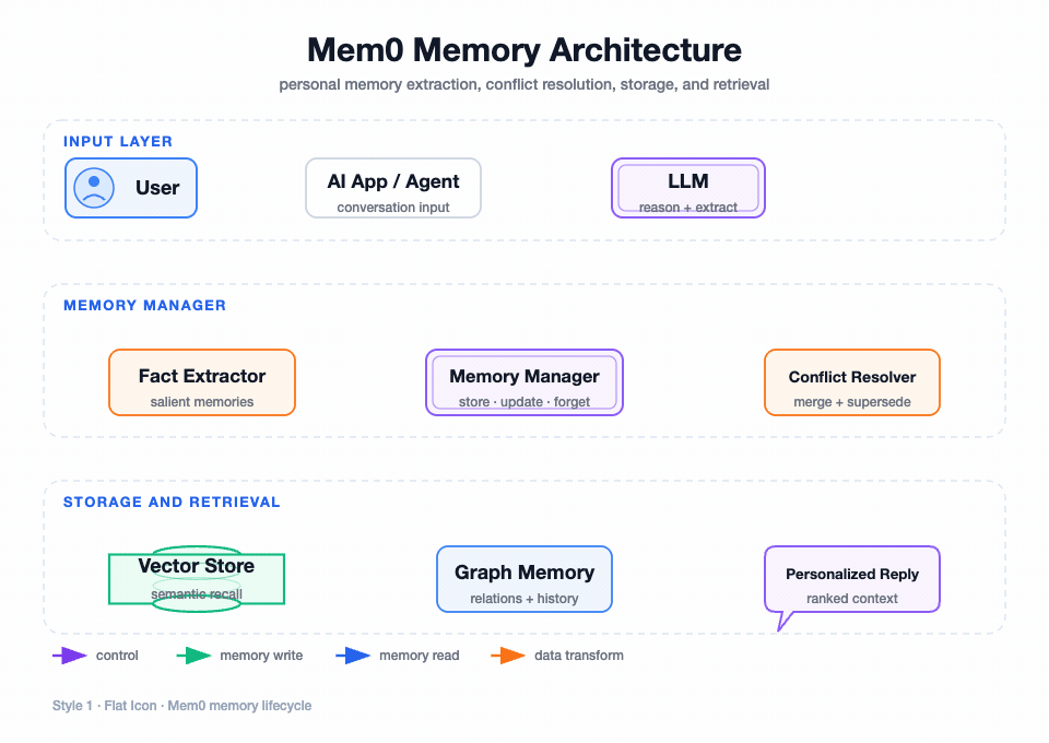 Animated Mem0 Memory Architecture in Flat Icon style
