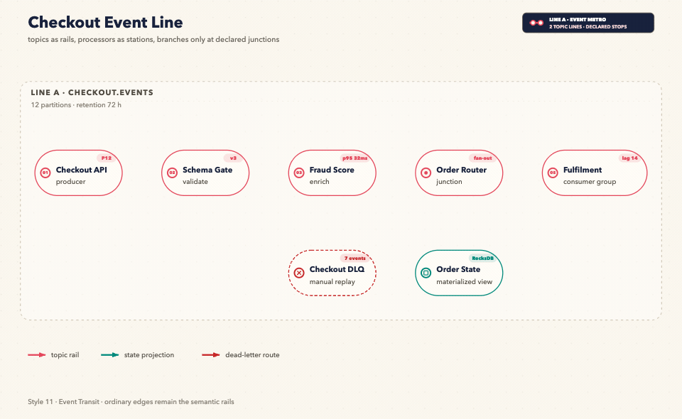 Animated Checkout Event Line in Event Transit style