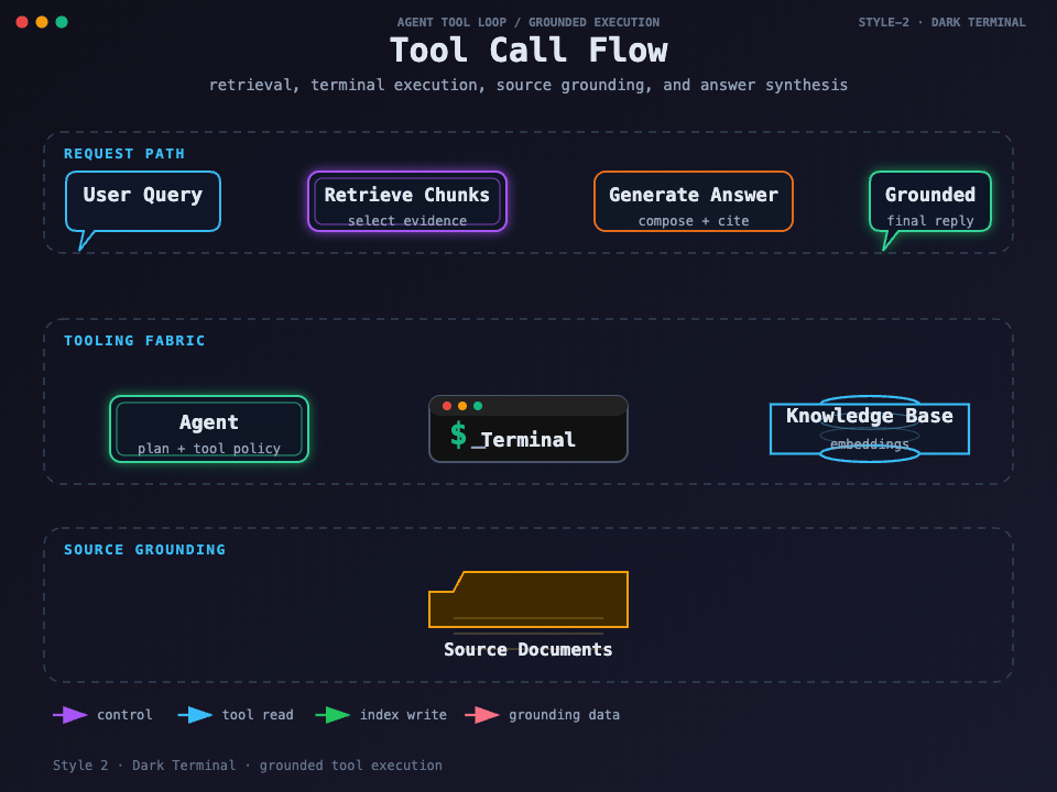 Animated Tool Call Flow in Dark Terminal style