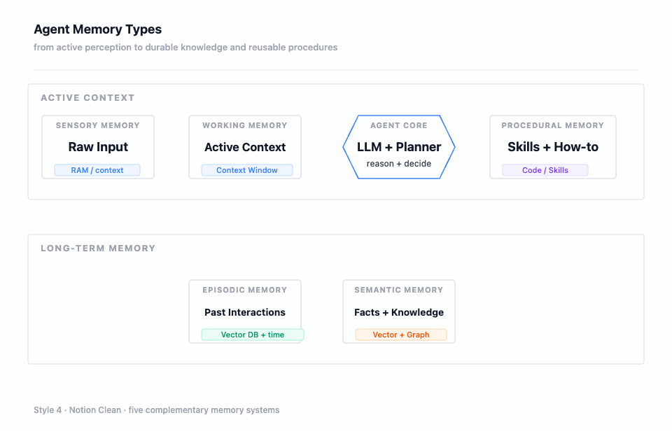 Animated Agent Memory Types in Notion Clean style