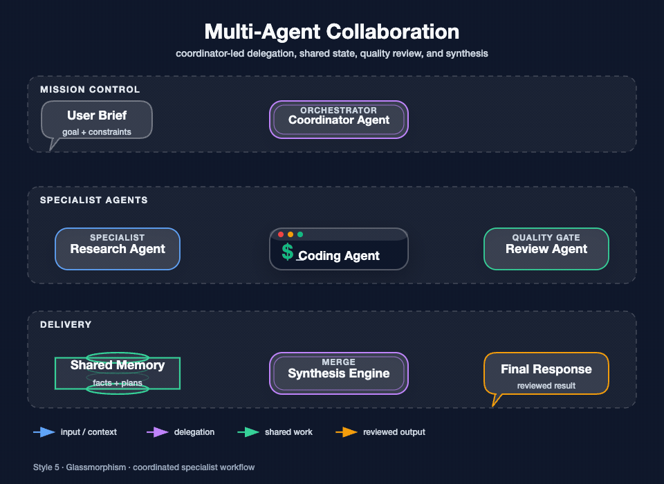 Animated Multi-Agent Collaboration in Glassmorphism style
