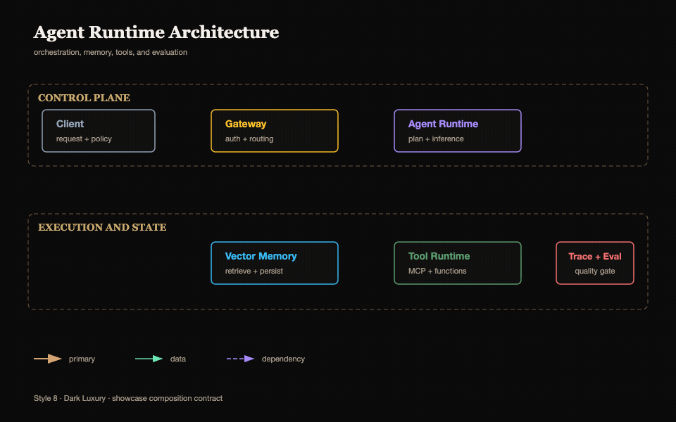 Animated Agent Runtime Architecture in Dark Luxury style